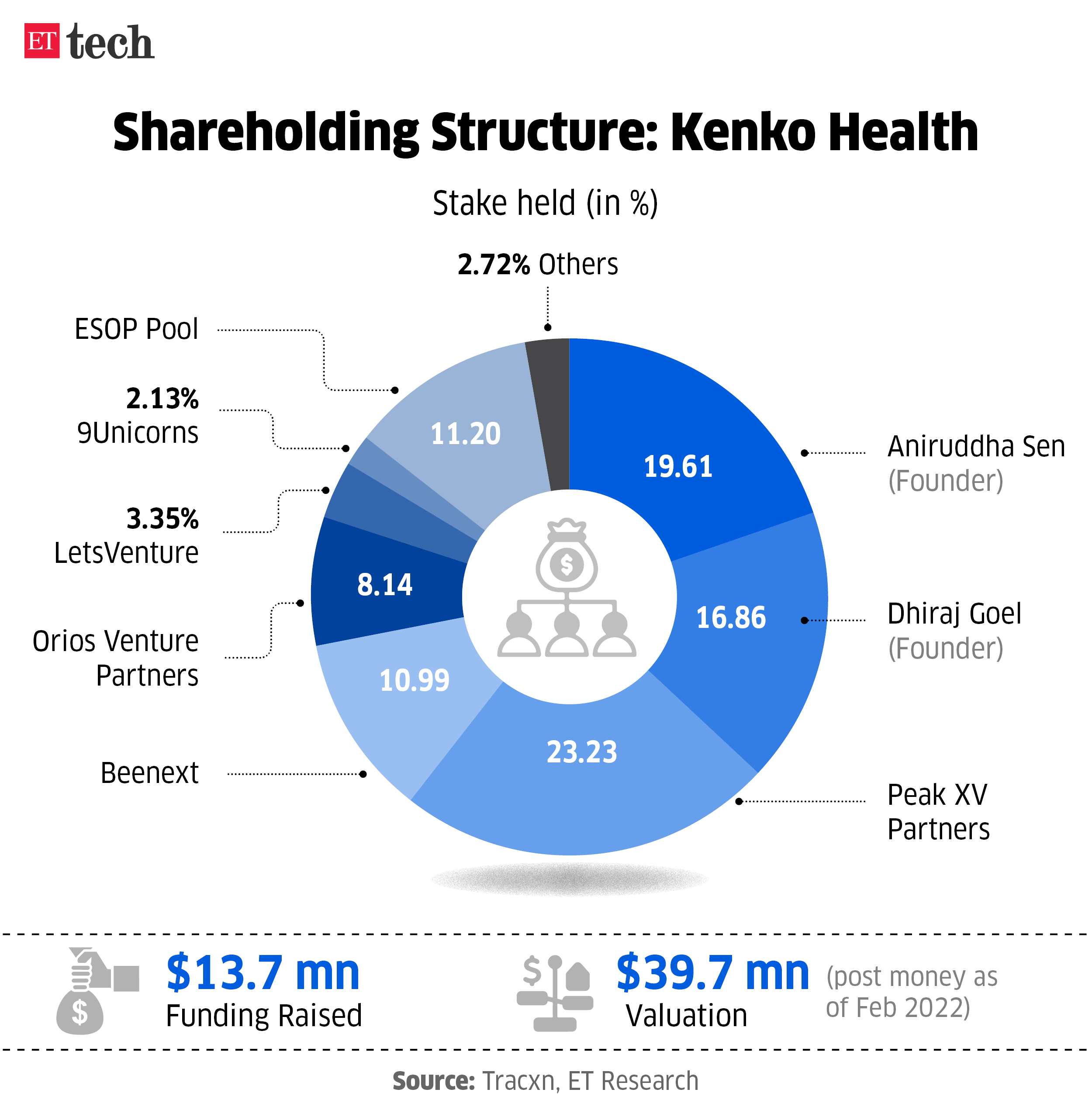 Shareholding Structure Kenko Health JUNE 2024 Graphic ETTECH